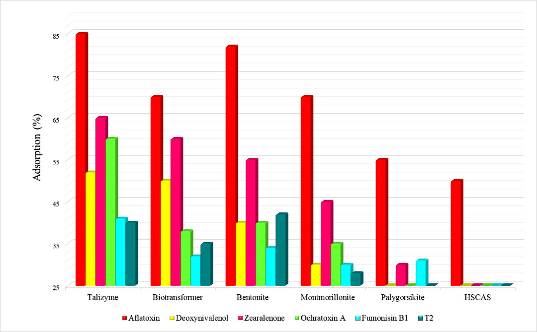 مقایسه جذب چند نوع آفلاتوکسین توسط تالی زایم با توکسین بایندرهای تجاری موجود